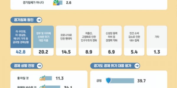 22년 5차 경기도 지역경제 회복 위한 도민 경제.일자리 인식조사 (1).jpg