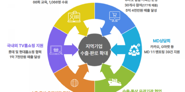 (사진) 진흥원, 2025 수출 판로 지원 성과(용인시산업진흥원 제공).png